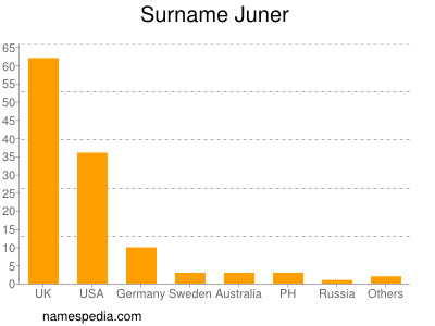 Surname Juner