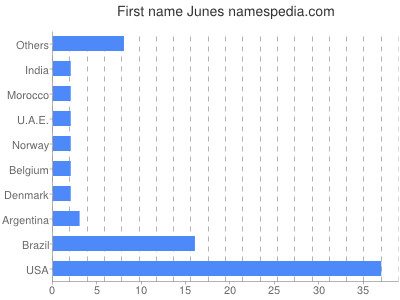 Vornamen Junes