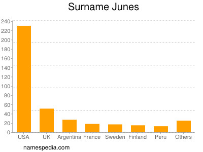 Familiennamen Junes