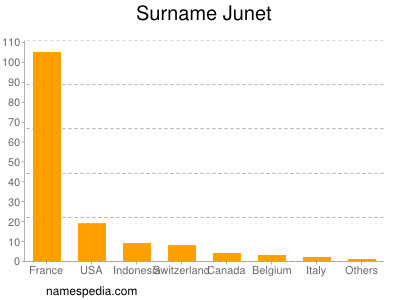 Surname Junet