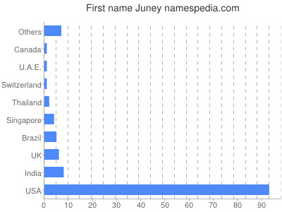 prenom Juney