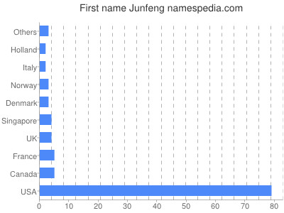 Given name Junfeng