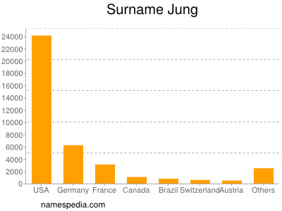 nom Jung