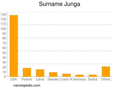 Familiennamen Junga