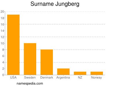 Surname Jungberg