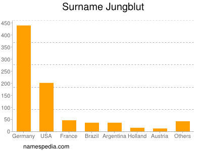 nom Jungblut