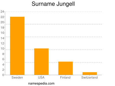 Surname Jungell