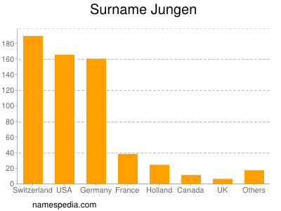 Familiennamen Jungen