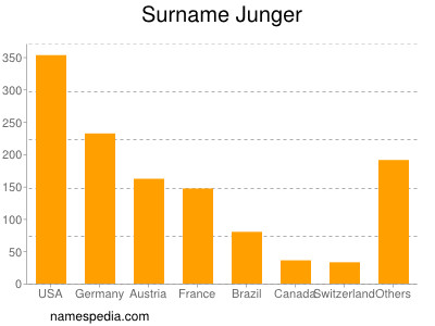 Familiennamen Junger