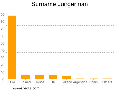 Familiennamen Jungerman