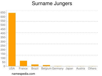 Surname Jungers