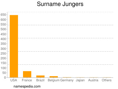 Familiennamen Jungers