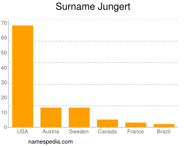 Familiennamen Jungert