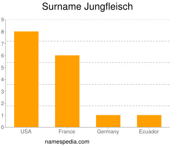 Familiennamen Jungfleisch