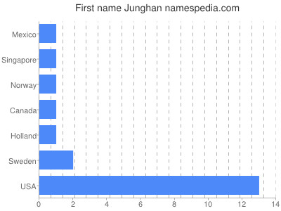 Vornamen Junghan