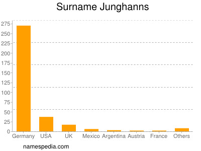 Familiennamen Junghanns