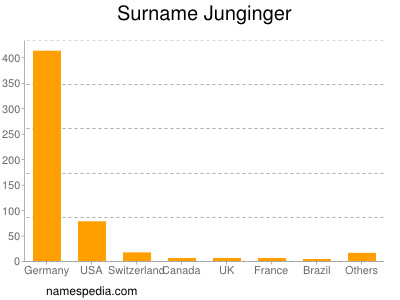 Surname Junginger