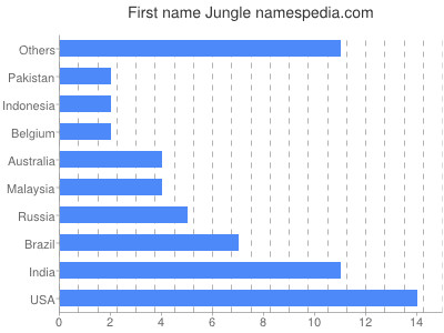 prenom Jungle