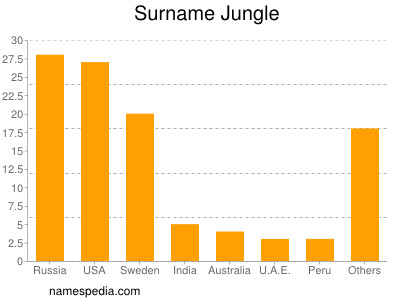 nom Jungle