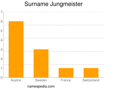 Familiennamen Jungmeister