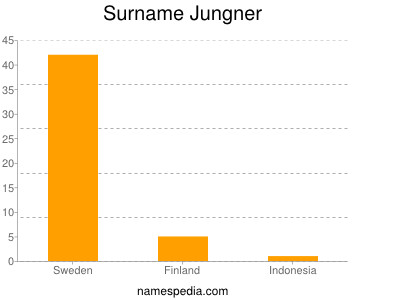 Familiennamen Jungner