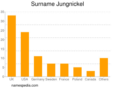 Surname Jungnickel