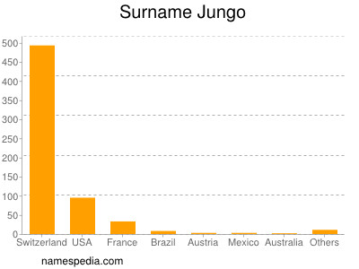 Surname Jungo