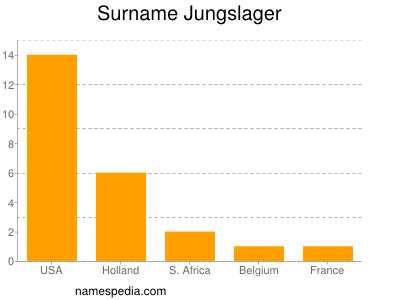 Familiennamen Jungslager