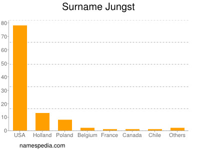 Familiennamen Jungst