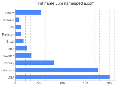 Vornamen Juni