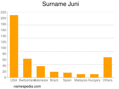 Surname Juni