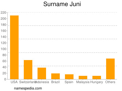 Familiennamen Juni