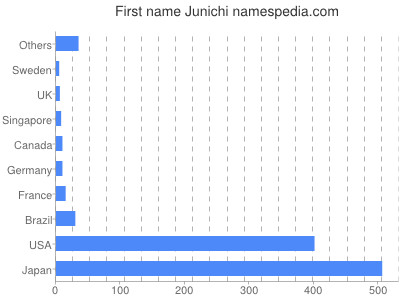 prenom Junichi