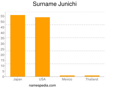 Surname Junichi