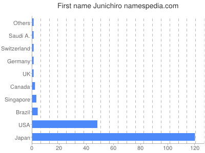 Vornamen Junichiro