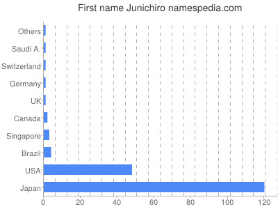 prenom Junichiro