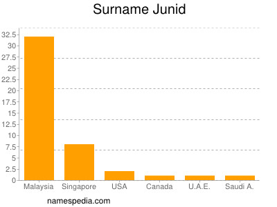 Familiennamen Junid