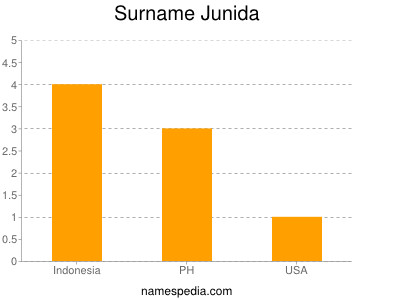 nom Junida