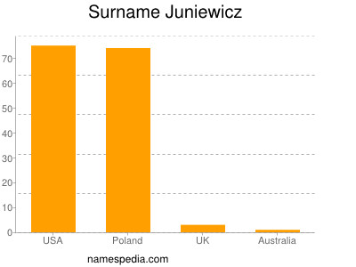 Familiennamen Juniewicz