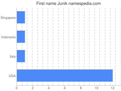 Given name Junik