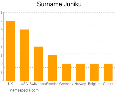 Surname Juniku