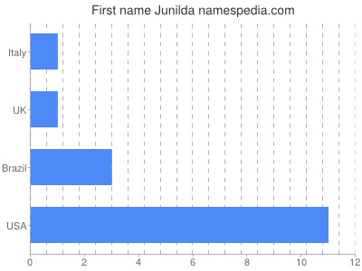 prenom Junilda