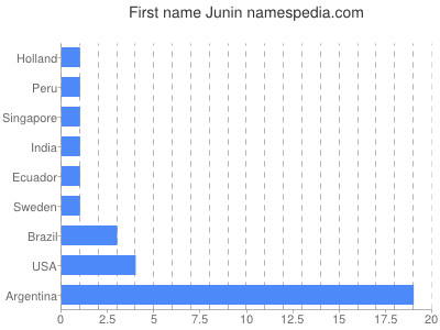 Vornamen Junin