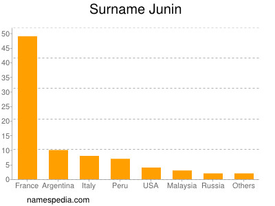 nom Junin