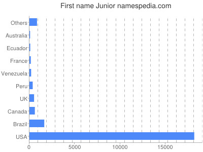 prenom Junior