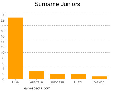 Familiennamen Juniors