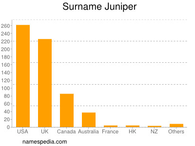 Familiennamen Juniper