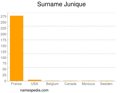 Familiennamen Junique