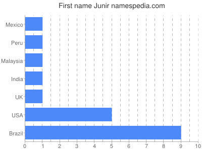 Given name Junir
