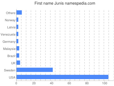 Given name Junis